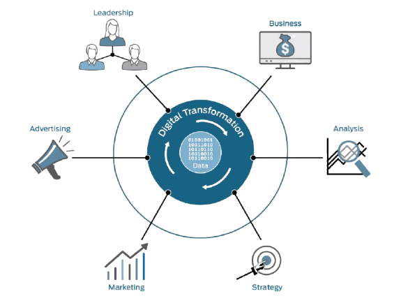 Digital Transformation